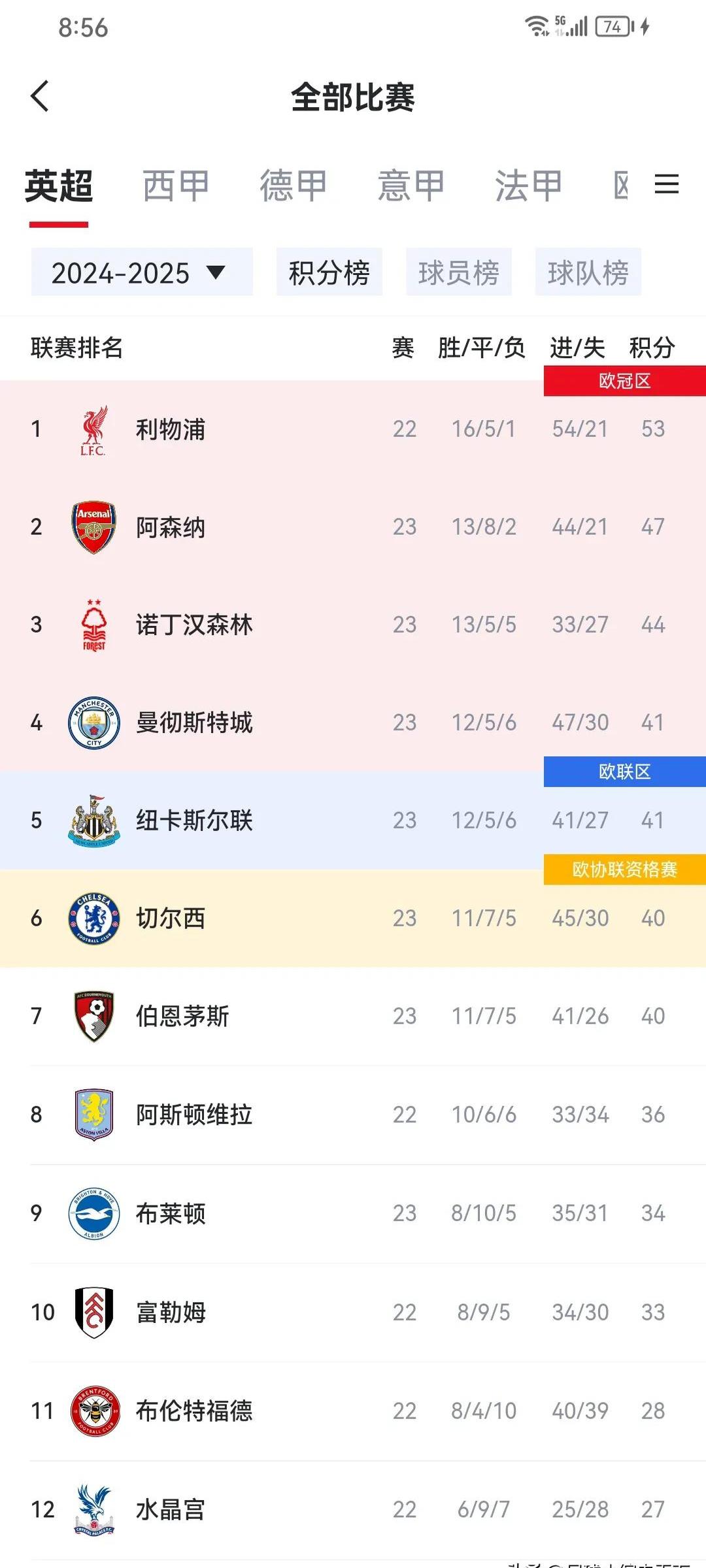 关于曼城完胜布莱顿，继续领先积分榜的信息
