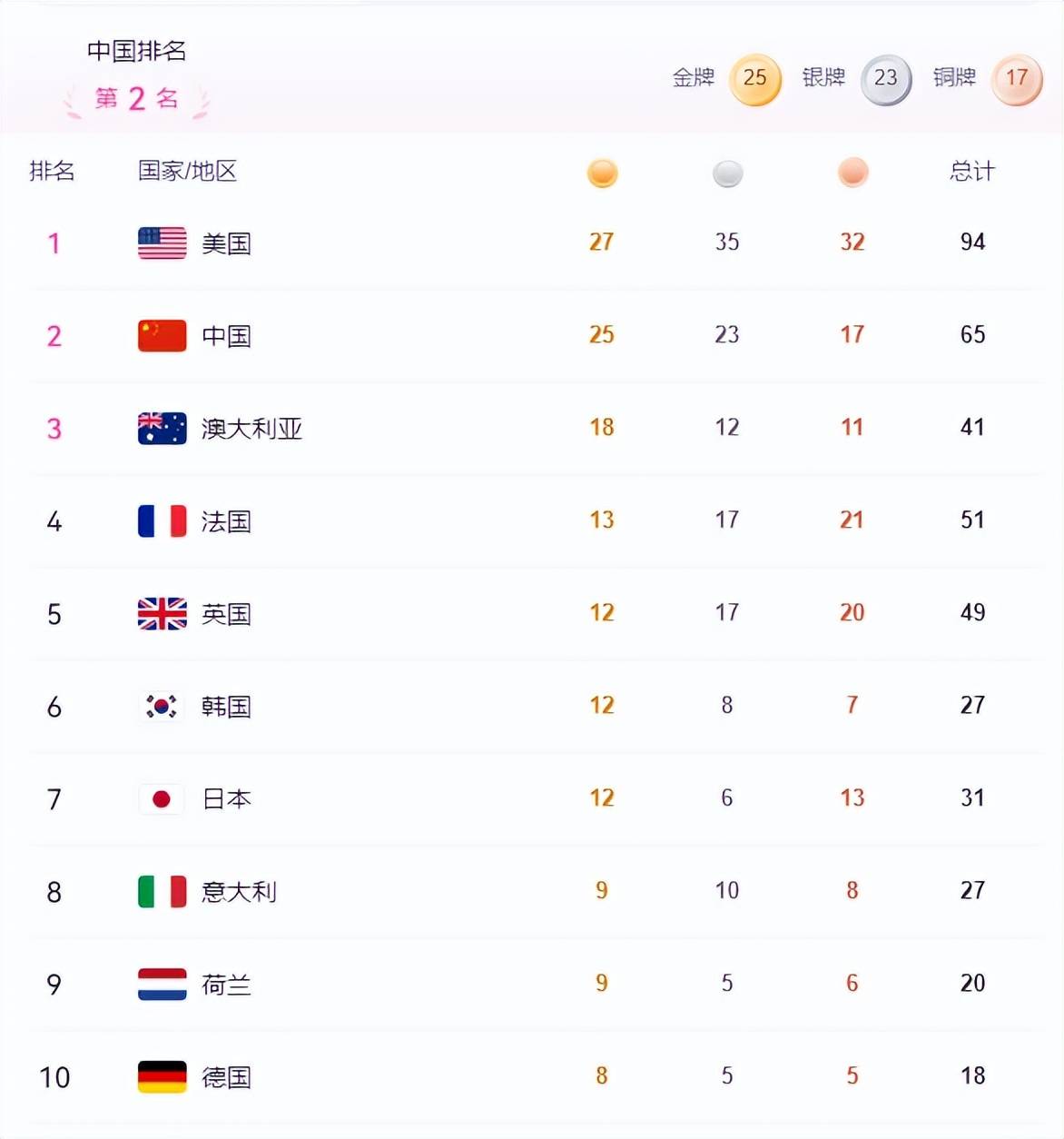 美国队主场胜利，稳居前列位置的简单介绍